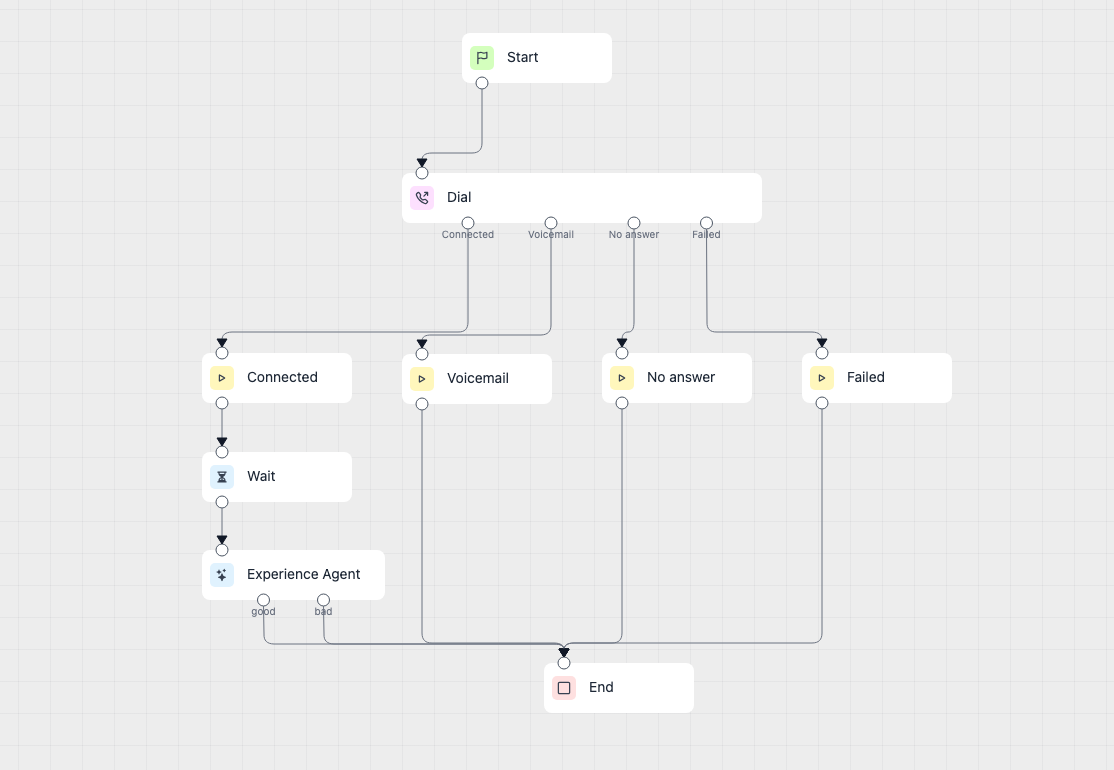 The Dial node on the workflow canvas with its Connected, Voicemail, No answer and Failed ports