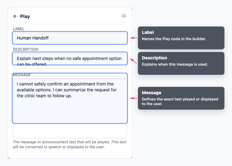 Annotated Human Handoff Play node inspector showing label and message settings