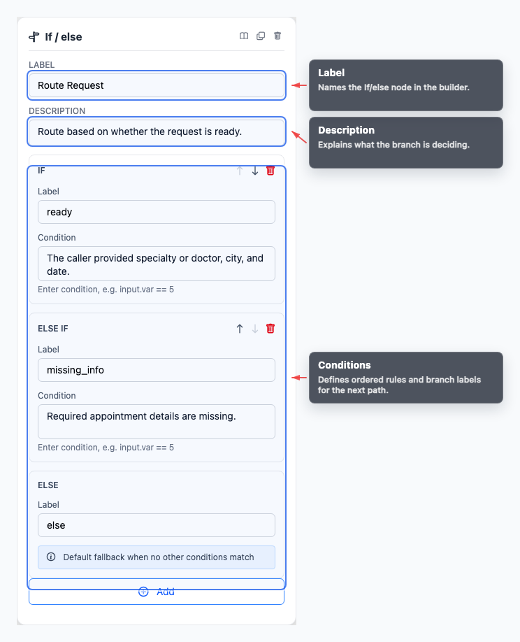 Annotated If/else node inspector showing condition rows and branch labels