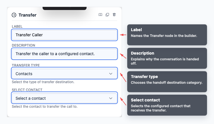 Annotated Transfer node inspector showing transfer type and contact selector